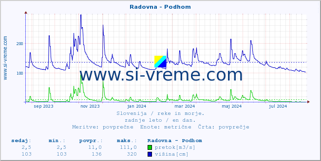 POVPREČJE :: Radovna - Podhom :: temperatura | pretok | višina :: zadnje leto / en dan.