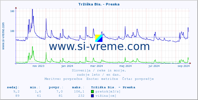 POVPREČJE :: Tržiška Bis. - Preska :: temperatura | pretok | višina :: zadnje leto / en dan.