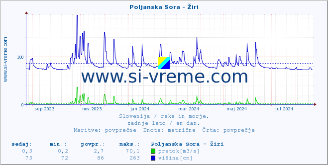 POVPREČJE :: Poljanska Sora - Žiri :: temperatura | pretok | višina :: zadnje leto / en dan.