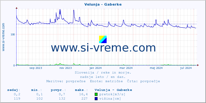 POVPREČJE :: Velunja - Gaberke :: temperatura | pretok | višina :: zadnje leto / en dan.