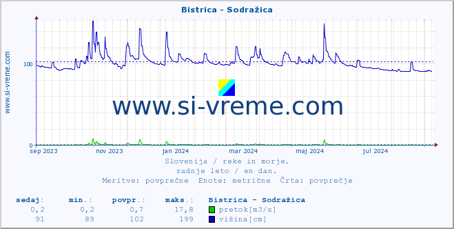 POVPREČJE :: Bistrica - Sodražica :: temperatura | pretok | višina :: zadnje leto / en dan.