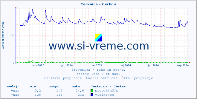 POVPREČJE :: Cerknica - Cerkno :: temperatura | pretok | višina :: zadnje leto / en dan.