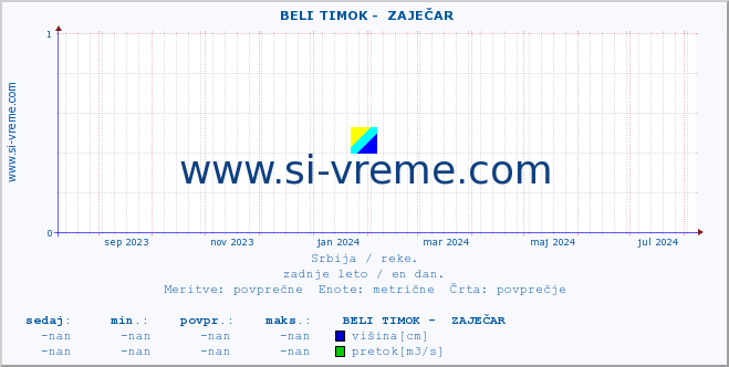 POVPREČJE ::  BELI TIMOK -  ZAJEČAR :: višina | pretok | temperatura :: zadnje leto / en dan.