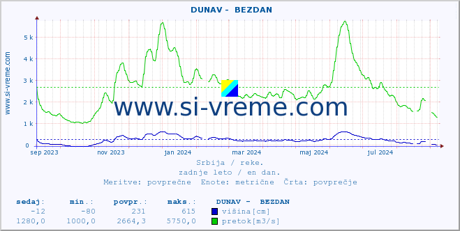 POVPREČJE ::  DUNAV -  BEZDAN :: višina | pretok | temperatura :: zadnje leto / en dan.