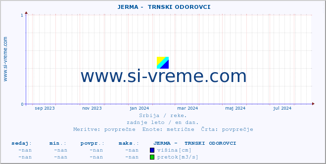 POVPREČJE ::  JERMA -  TRNSKI ODOROVCI :: višina | pretok | temperatura :: zadnje leto / en dan.