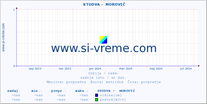 POVPREČJE ::  STUDVA -  MOROVIĆ :: višina | pretok | temperatura :: zadnje leto / en dan.