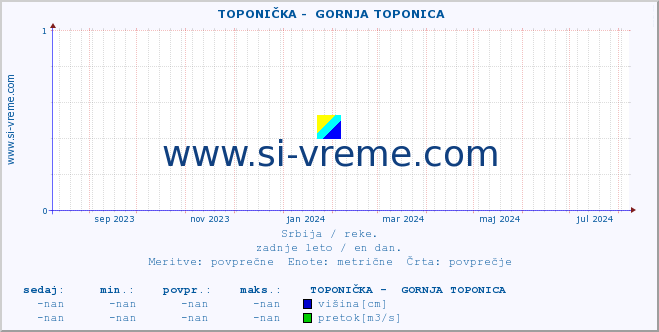 POVPREČJE ::  TOPONIČKA -  GORNJA TOPONICA :: višina | pretok | temperatura :: zadnje leto / en dan.