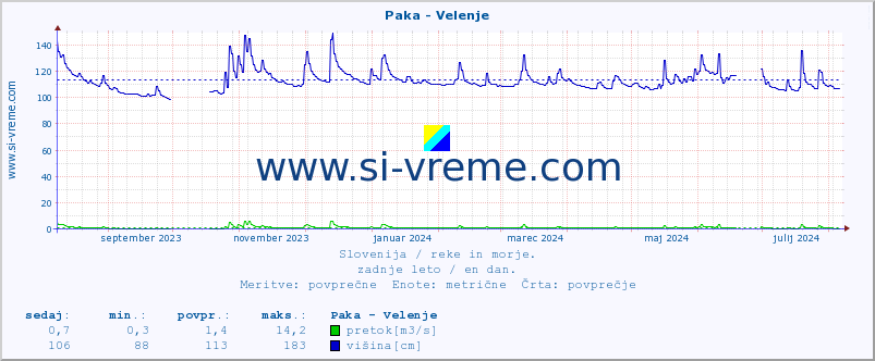 POVPREČJE :: Paka - Velenje :: temperatura | pretok | višina :: zadnje leto / en dan.