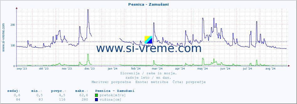 POVPREČJE :: Pesnica - Zamušani :: temperatura | pretok | višina :: zadnje leto / en dan.