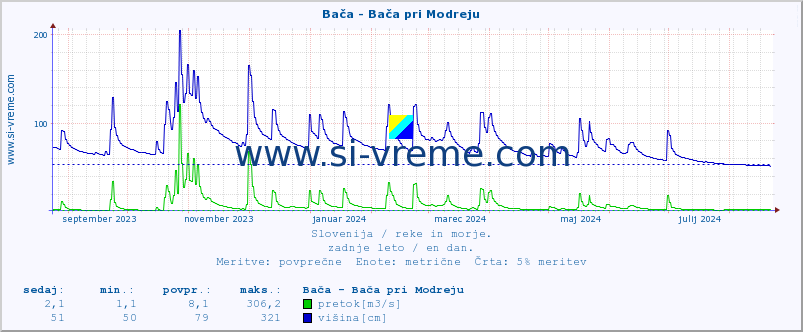 POVPREČJE :: Bača - Bača pri Modreju :: temperatura | pretok | višina :: zadnje leto / en dan.