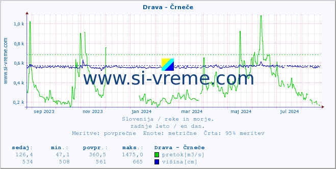 POVPREČJE :: Drava - Črneče :: temperatura | pretok | višina :: zadnje leto / en dan.