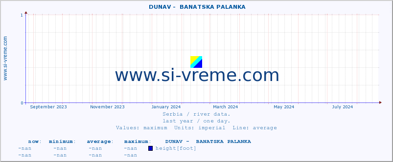  ::  DUNAV -  BANATSKA PALANKA :: height |  |  :: last year / one day.