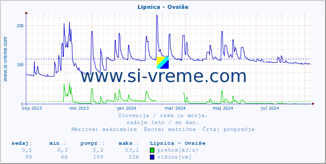 POVPREČJE :: Lipnica - Ovsiše :: temperatura | pretok | višina :: zadnje leto / en dan.