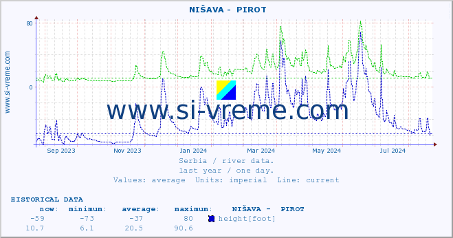  ::  NIŠAVA -  PIROT :: height |  |  :: last year / one day.