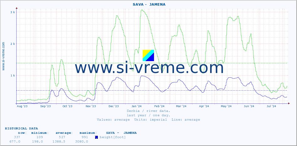  ::  SAVA -  JAMENA :: height |  |  :: last year / one day.