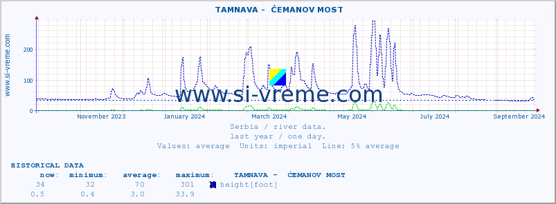  ::  TAMNAVA -  ĆEMANOV MOST :: height |  |  :: last year / one day.