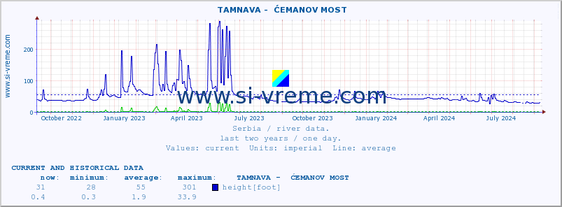  ::  TAMNAVA -  ĆEMANOV MOST :: height |  |  :: last two years / one day.