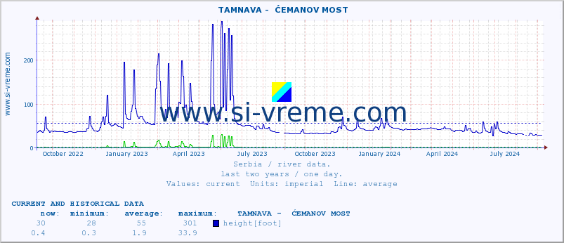  ::  TAMNAVA -  ĆEMANOV MOST :: height |  |  :: last two years / one day.