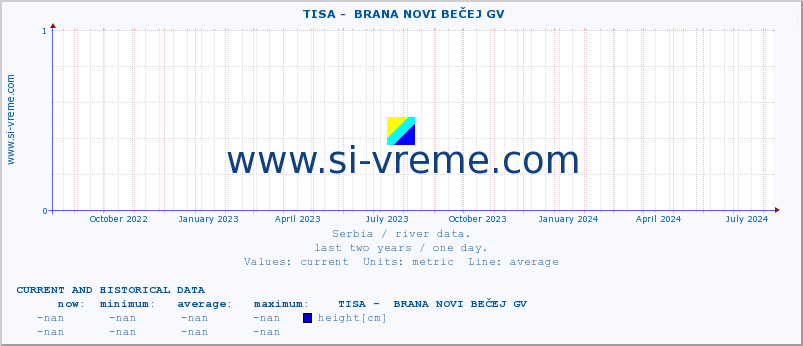  ::  TISA -  BRANA NOVI BEČEJ GV :: height |  |  :: last two years / one day.