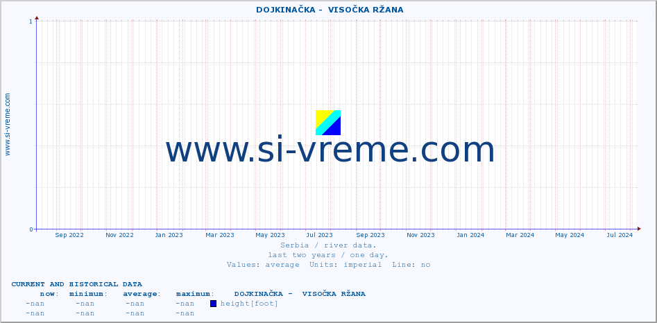  ::  DOJKINAČKA -  VISOČKA RŽANA :: height |  |  :: last two years / one day.