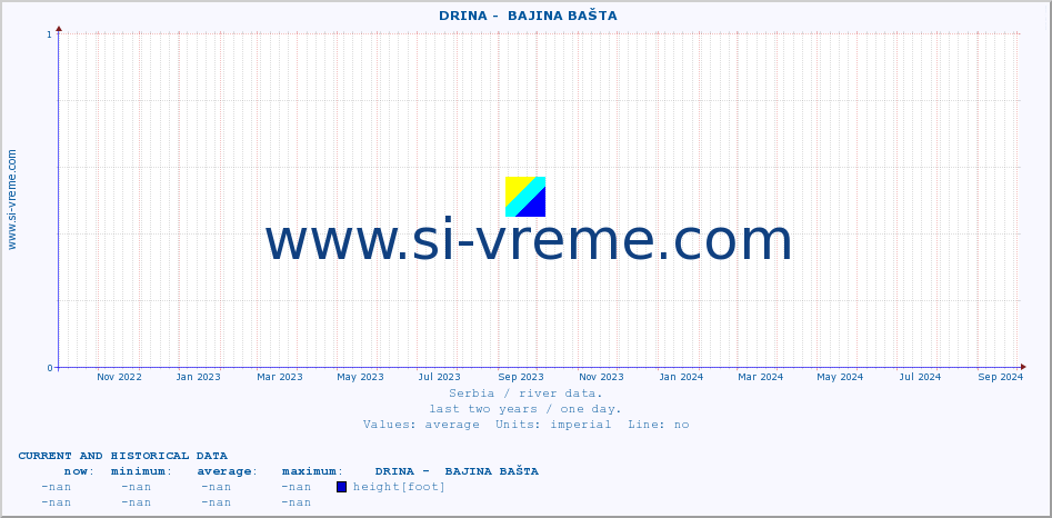  ::  DRINA -  BAJINA BAŠTA :: height |  |  :: last two years / one day.