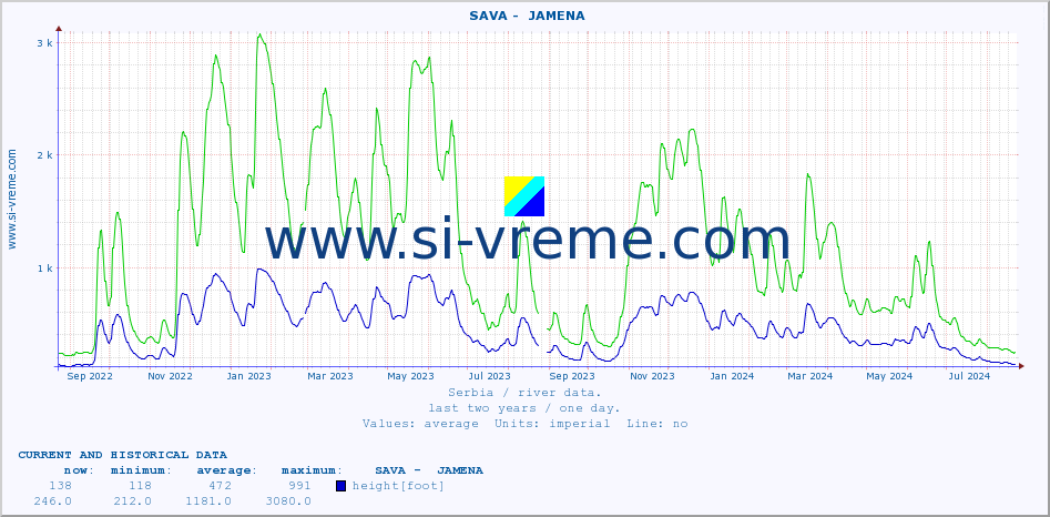  ::  SAVA -  JAMENA :: height |  |  :: last two years / one day.