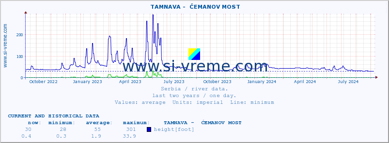  ::  TAMNAVA -  ĆEMANOV MOST :: height |  |  :: last two years / one day.