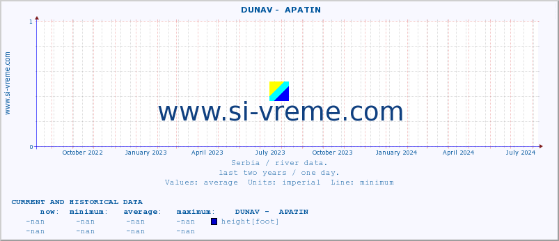  ::  DUNAV -  APATIN :: height |  |  :: last two years / one day.