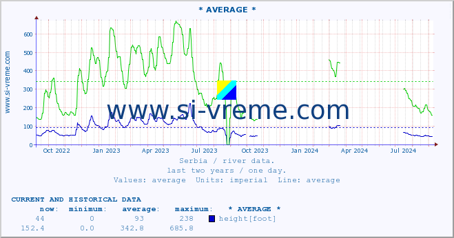  :: * AVERAGE * :: height |  |  :: last two years / one day.