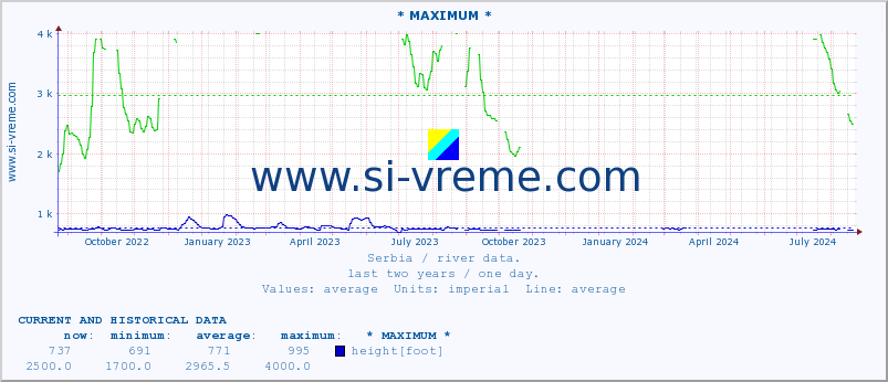  :: * MAXIMUM * :: height |  |  :: last two years / one day.