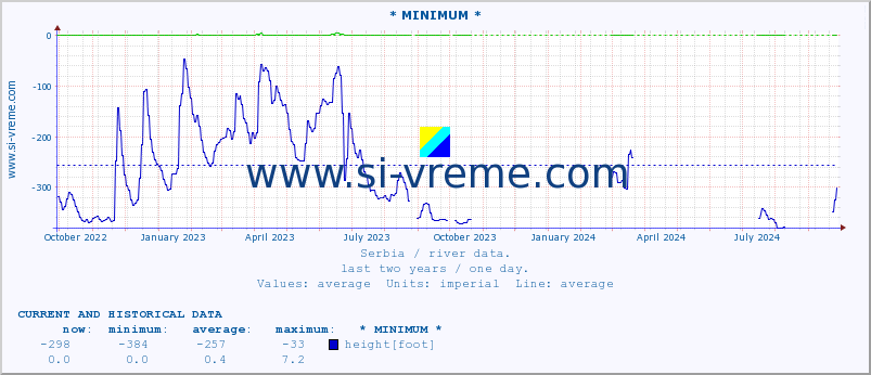  :: * MINIMUM* :: height |  |  :: last two years / one day.