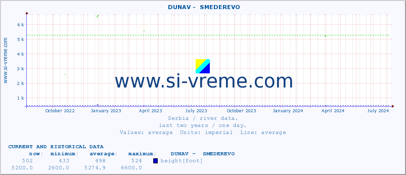  ::  DUNAV -  SMEDEREVO :: height |  |  :: last two years / one day.