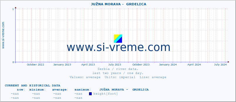  ::  JUŽNA MORAVA -  GRDELICA :: height |  |  :: last two years / one day.