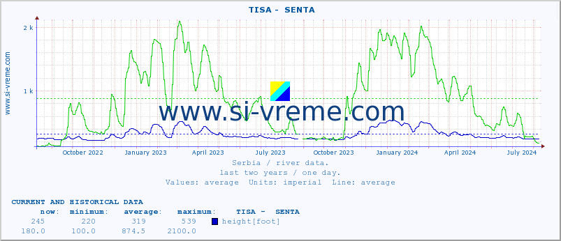  ::  TISA -  SENTA :: height |  |  :: last two years / one day.