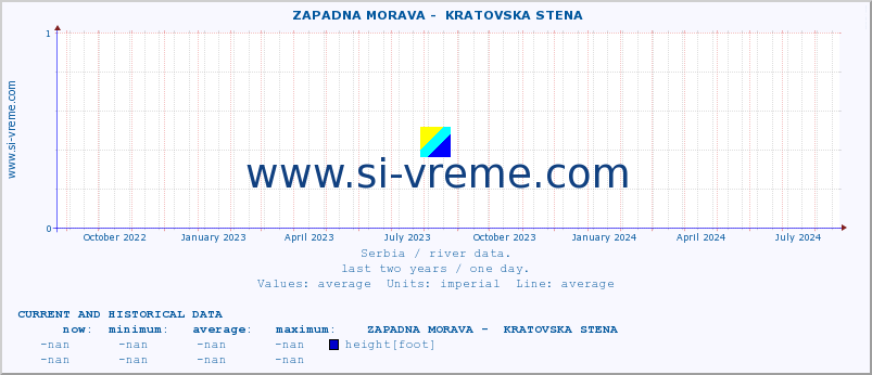  ::  ZAPADNA MORAVA -  KRATOVSKA STENA :: height |  |  :: last two years / one day.