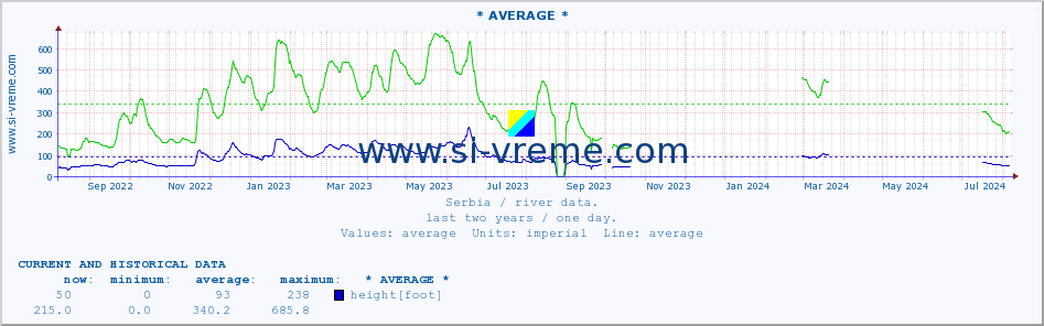  :: * AVERAGE * :: height |  |  :: last two years / one day.