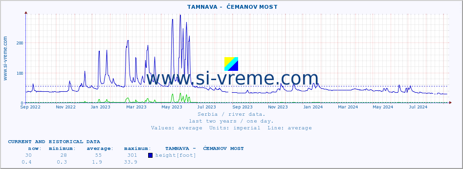  ::  TAMNAVA -  ĆEMANOV MOST :: height |  |  :: last two years / one day.