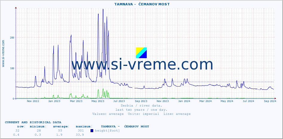  ::  TAMNAVA -  ĆEMANOV MOST :: height |  |  :: last two years / one day.