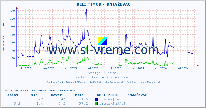 POVPREČJE ::  BELI TIMOK -  KNJAŽEVAC :: višina | pretok | temperatura :: zadnji dve leti / en dan.