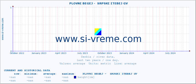  ::  PLOVNI BEGEJ -  SRPSKI ITEBEJ GV :: height |  |  :: last two years / one day.