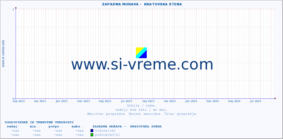 POVPREČJE ::  ZAPADNA MORAVA -  KRATOVSKA STENA :: višina | pretok | temperatura :: zadnji dve leti / en dan.