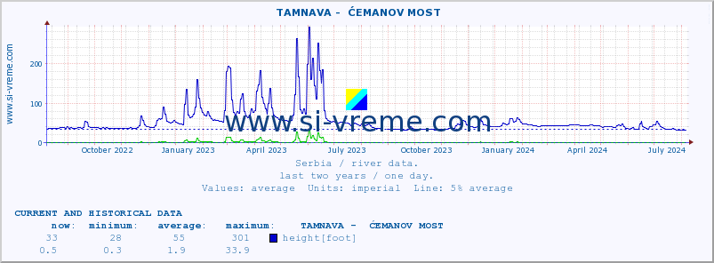  ::  TAMNAVA -  ĆEMANOV MOST :: height |  |  :: last two years / one day.