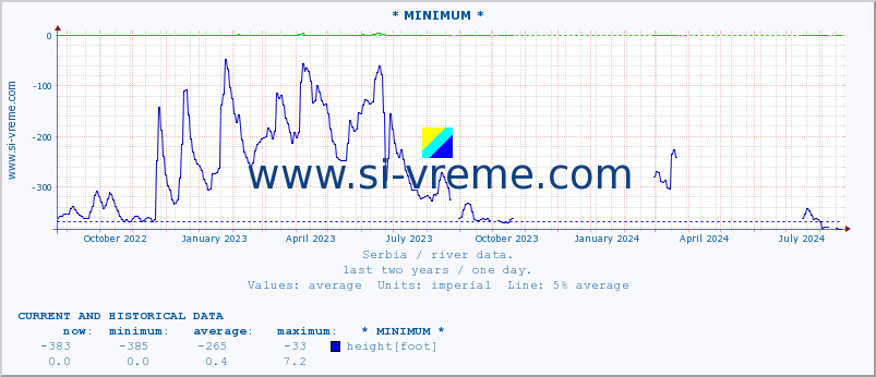  :: * MINIMUM* :: height |  |  :: last two years / one day.