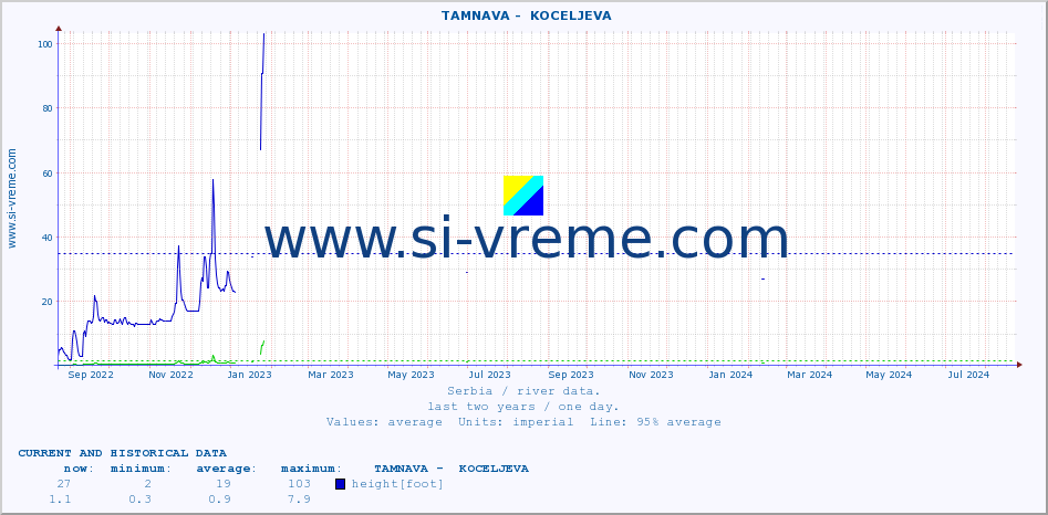  ::  TAMNAVA -  KOCELJEVA :: height |  |  :: last two years / one day.