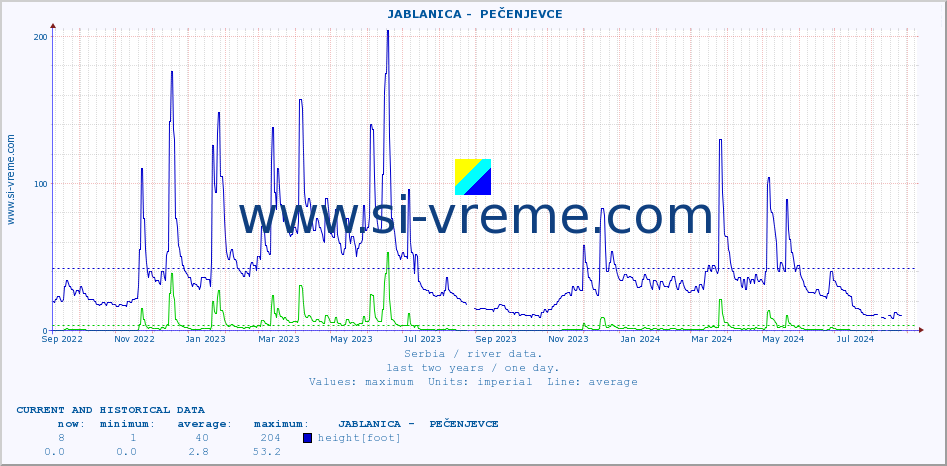 ::  JABLANICA -  PEČENJEVCE :: height |  |  :: last two years / one day.