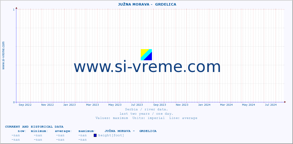  ::  JUŽNA MORAVA -  GRDELICA :: height |  |  :: last two years / one day.