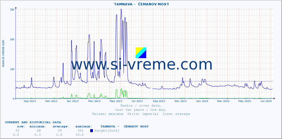  ::  TAMNAVA -  ĆEMANOV MOST :: height |  |  :: last two years / one day.