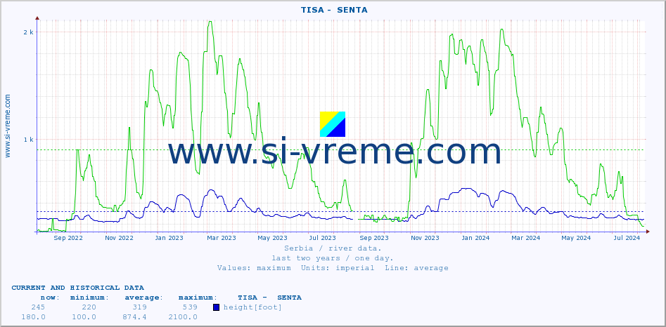  ::  TISA -  SENTA :: height |  |  :: last two years / one day.