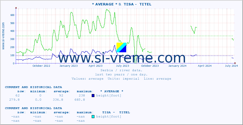  :: * AVERAGE * &  TISA -  TITEL :: height |  |  :: last two years / one day.