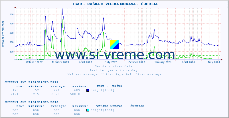  ::  IBAR -  RAŠKA &  VELIKA MORAVA -  ĆUPRIJA :: height |  |  :: last two years / one day.